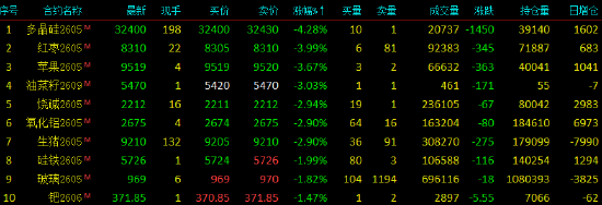 收评|国内期货主力合约涨跌不一，乙二醇封涨停  第4张
