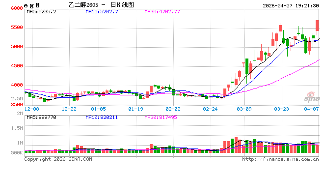 光大期货0407热点追踪：乙二醇涨停了，下一个是谁？  第2张
