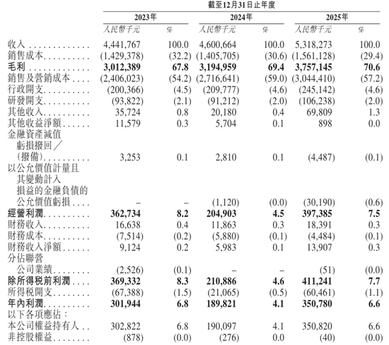 自然堂冲刺港股：年营收53亿 利润3.5亿 估值71亿  第3张