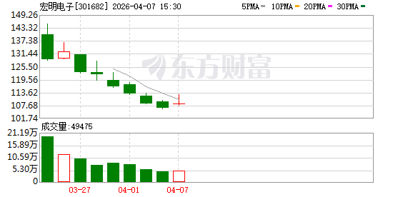 宏明电子：公司HTCC陶瓷封装外壳暂未应用于商业火箭  第1张