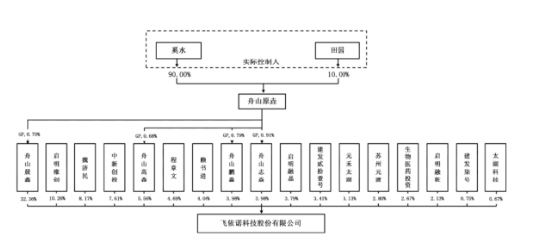 飞依诺二闯IPO：GE旧部奚水前妻、妻子、女儿同现股权版图，老股东IPO前密集套现超亿元 | 长三角资本局  第7张