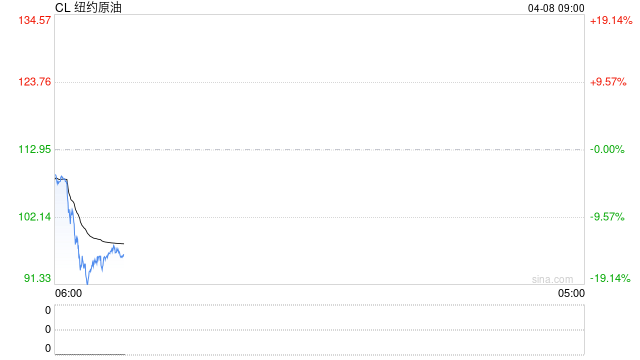清晨,全线大涨!重大利好来袭!特朗普:停火两周! 第2张 清晨,全线大涨!重大利好来袭!特朗普:停火两周! 第2张