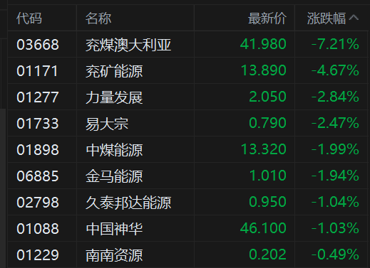 港股异动丨煤炭股集体下行 兖煤澳大利亚跌超7% 美伊停火煤炭地缘溢价降温  第1张