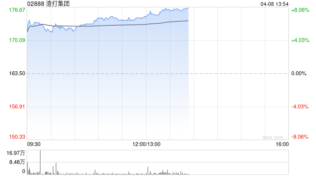 香港银行股早盘集体回暖 渣打集团涨逾7%汇丰控股涨逾5%  第1张