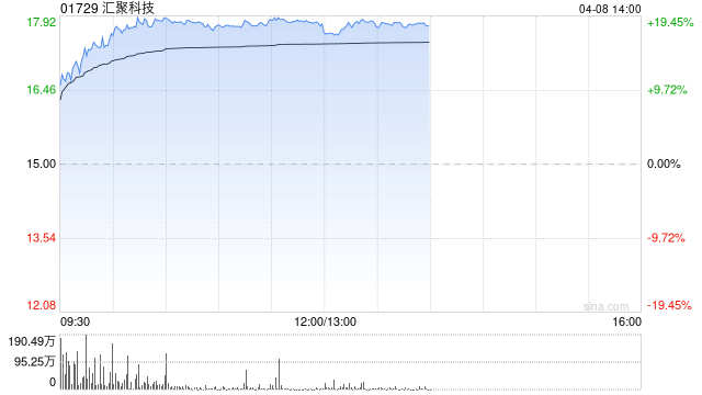 光通信概念股涨幅居前 汇聚科技涨超18%长飞光纤光缆涨超14% 第1张 光通信概念股涨幅居前 汇聚科技涨超18%长飞光纤光缆涨超14% 第1张