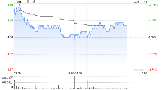 花旗：降中国中铁目标价至4.8港元 予“买入”评级  第1张