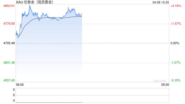 美伊停火令美元承压，金价上涨至三周高位  第2张