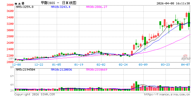 快讯：甲醇主力合约日内暴跌10%  第2张