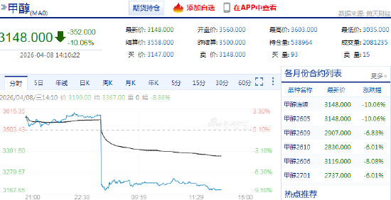 快讯：甲醇主力合约日内暴跌10%  第3张