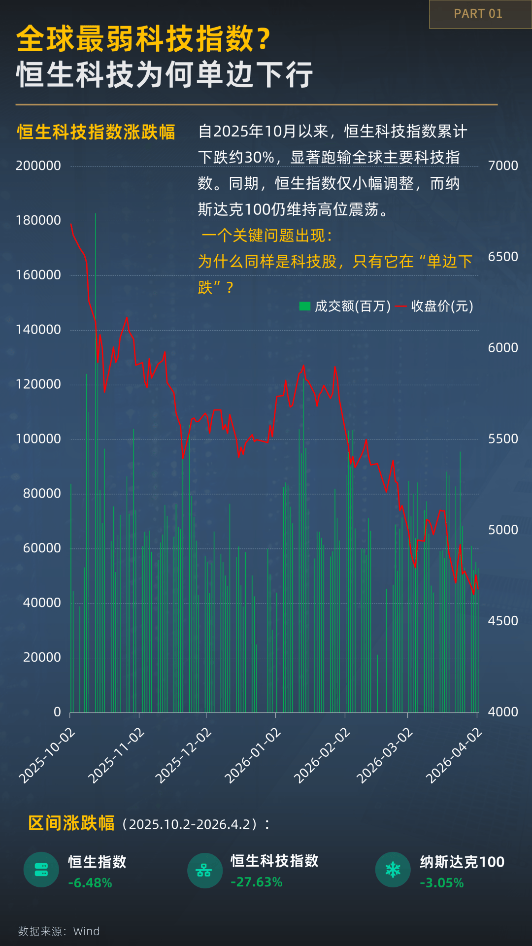 越跌越有资金进场?一图看懂恒生科技的分歧时刻 第3张 越跌越有资金进场?一图看懂恒生科技的分歧时刻 第3张