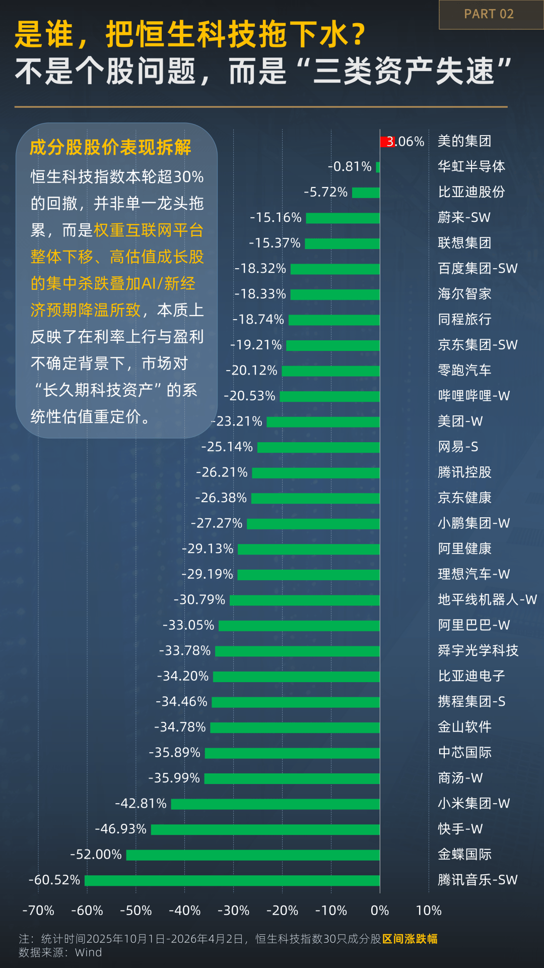 越跌越有资金进场?一图看懂恒生科技的分歧时刻 第4张 越跌越有资金进场?一图看懂恒生科技的分歧时刻 第4张