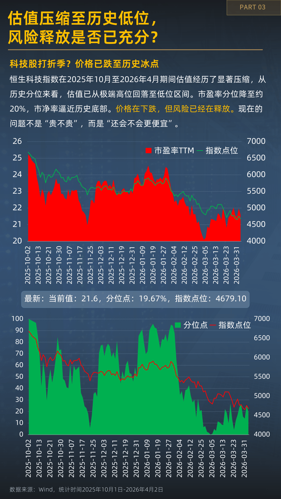 越跌越有资金进场?一图看懂恒生科技的分歧时刻 第5张 越跌越有资金进场?一图看懂恒生科技的分歧时刻 第5张