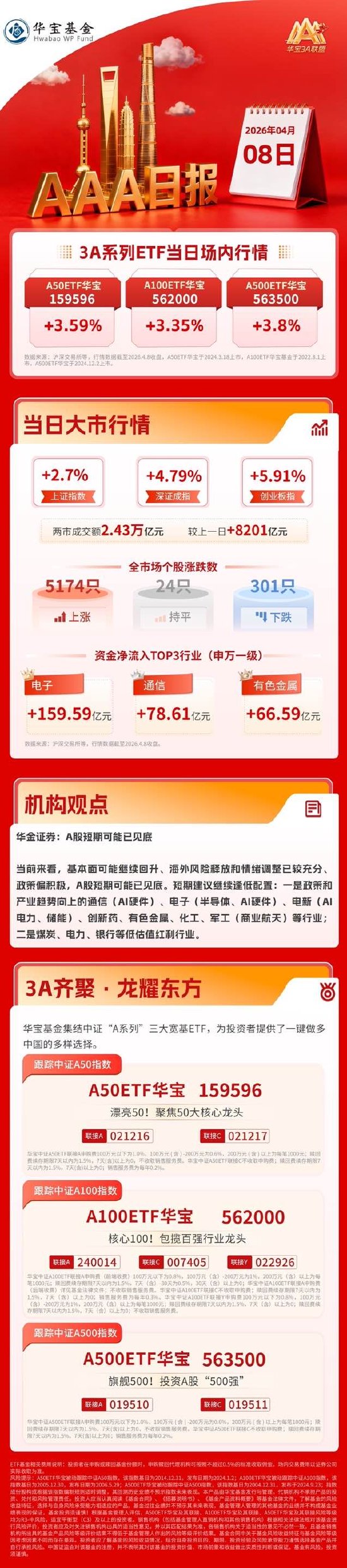 大反攻！创业板指暴涨近6%，3A指数均大涨超3%｜华宝基金3A日报（2026.4.8）  第1张