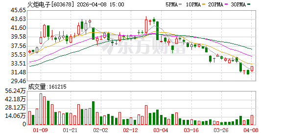火炬电子：公司对截至2025年12月31日合并财务报表范围内的各项资产进行了减值测试  第1张