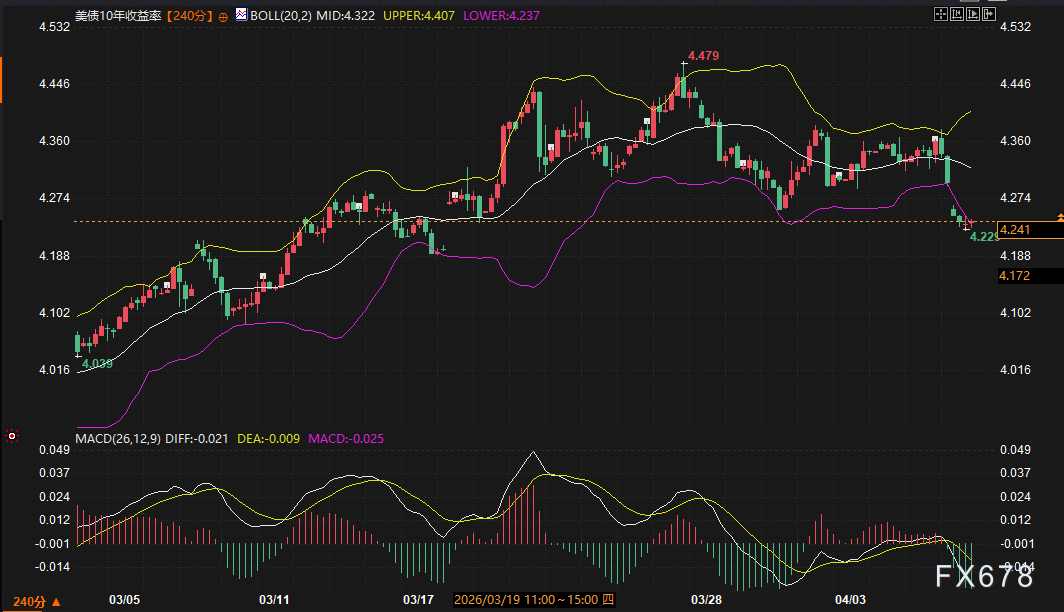 伊朗停火“两周倒计时”:全球债市刚松口气,又掉进“高利率陷阱” 第2张 伊朗停火“两周倒计时”:全球债市刚松口气,又掉进“高利率陷阱” 第2张