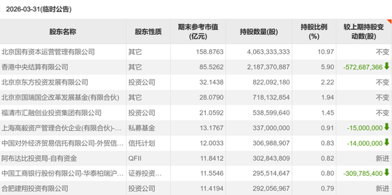 豪买两年半后，邓晓峰罕见减持京东方A  第1张