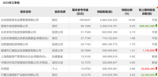 豪买两年半后，邓晓峰罕见减持京东方A  第2张