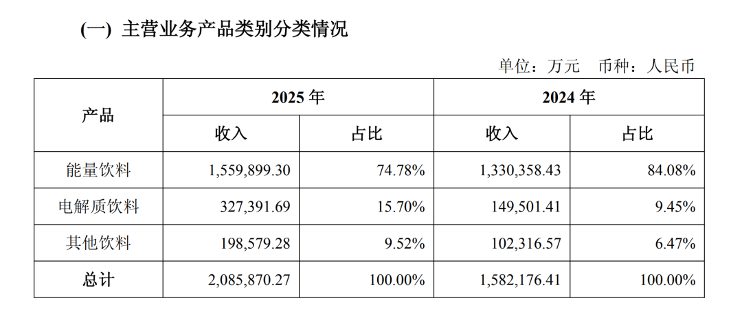 押宝张雪机车“赢麻了”?东鹏饮料港股市值已缩水超400亿 第4张 押宝张雪机车“赢麻了”?东鹏饮料港股市值已缩水超400亿 第4张