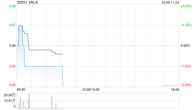 VALA授出合共1.30亿股奖励股份 第1张 VALA授出合共1.30亿股奖励股份 第1张