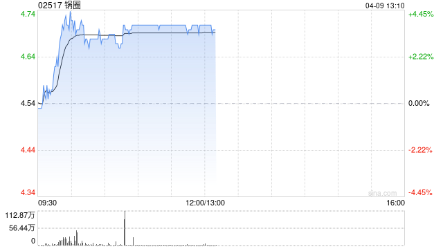 锅圈早盘涨逾4% 公司2026年开店和同店指引超预期 第1张 锅圈早盘涨逾4% 公司2026年开店和同店指引超预期 第1张