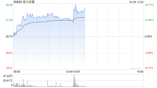 金力永磁午前涨逾4% 机构看好稀土关键战略资源投资价值 第1张 金力永磁午前涨逾4% 机构看好稀土关键战略资源投资价值 第1张