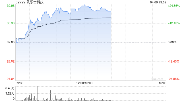 凯乐士科技午前涨超22%创新高 公司VNA AMR出货量领跑行业 第1张 凯乐士科技午前涨超22%创新高 公司VNA AMR出货量领跑行业 第1张