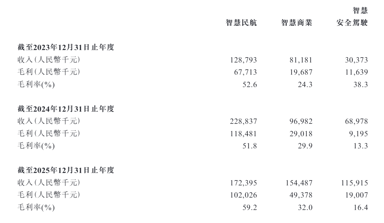 瑞为技术港股IPO:应收账款大幅攀升、坏账风险严峻 研发投入50%用于外包是否注水? 第4张 瑞为技术港股IPO:应收账款大幅攀升、坏账风险严峻 研发投入50%用于外包是否注水? 第4张