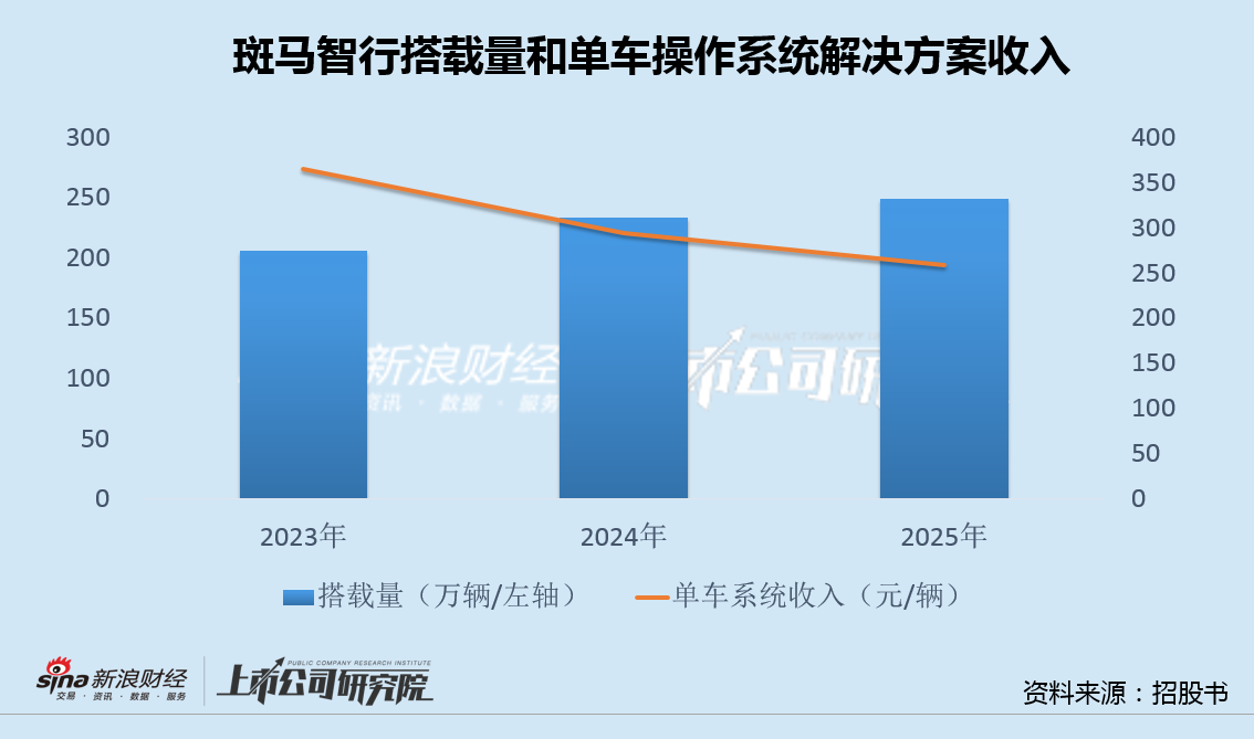 斑马智行再闯港交所:亏损大幅增加AI转型或沦为口号 供销高度依赖阿里上汽两大股东 第2张 斑马智行再闯港交所:亏损大幅增加AI转型或沦为口号 供销高度依赖阿里上汽两大股东 第2张