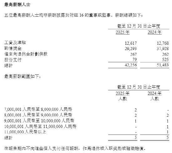 中资券商国际化提速 有员工最高年薪超1500万 第5张 中资券商国际化提速 有员工最高年薪超1500万 第5张