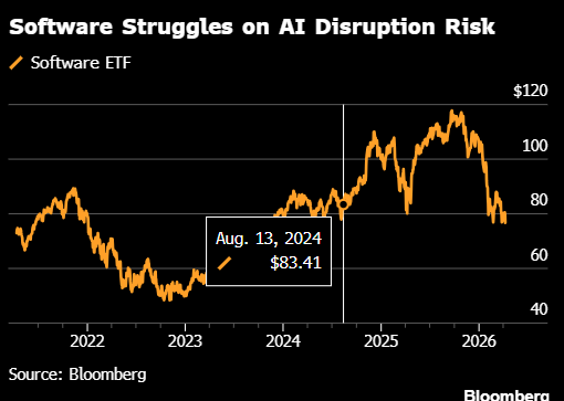 软件股再度集体重挫 AI智能体令行业增长前景受到沉重打击  第2张