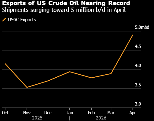美国原油出口量料创纪录 全球供应吃紧  第3张