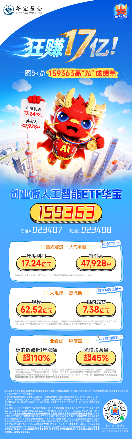 狂赚17亿！创业板人工智能ETF华宝（159363）高“光”成绩单亮相  第1张