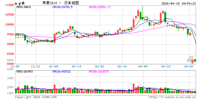 华泰期货：苹果窄幅震荡，红枣弱势筑底  第2张