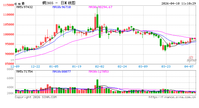 宏观迷雾下有色现“冰火两重天”——铜铝锡争锋,锌价卡位,镍铅承压 第2张 宏观迷雾下有色现“冰火两重天”——铜铝锡争锋,锌价卡位,镍铅承压 第2张