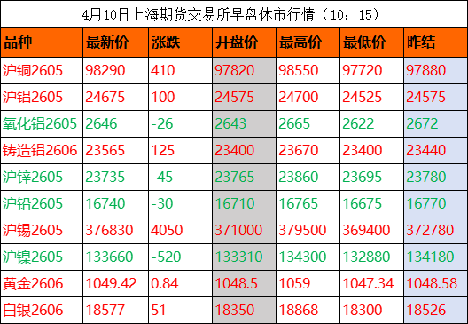 宏观迷雾下有色现“冰火两重天”——铜铝锡争锋,锌价卡位,镍铅承压 第3张 宏观迷雾下有色现“冰火两重天”——铜铝锡争锋,锌价卡位,镍铅承压 第3张