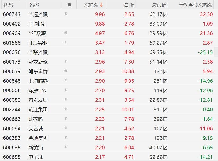 A股异动丨房地产股普涨,华远控股、金融街涨停 第1张 A股异动丨房地产股普涨,华远控股、金融街涨停 第1张