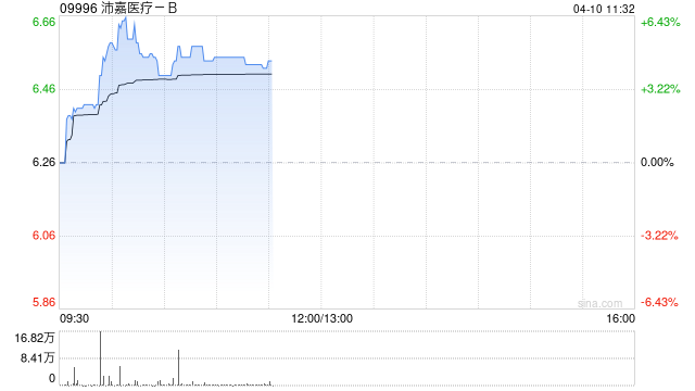 沛嘉医疗-B盘中涨超6% 中金维持跑赢行业评级 第1张 沛嘉医疗-B盘中涨超6% 中金维持跑赢行业评级 第1张