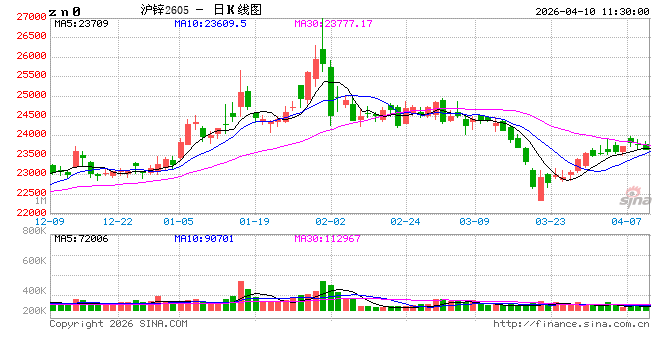 长江有色：特朗普对美伊谈判协议持乐观预期 10日锌价或上涨  第2张