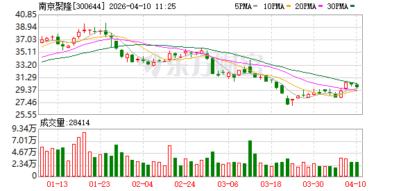 南京聚隆2025年营收28.61亿元增19.82%,扣非净利1.27亿元增67% 第1张 南京聚隆2025年营收28.61亿元增19.82%,扣非净利1.27亿元增67% 第1张