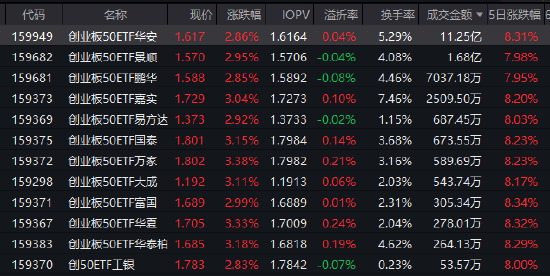 创业板指创2021年以来新高！创业板50ETF华安（159949）涨近3%成交超11亿领跑同类 科技板块再迎催化  第1张