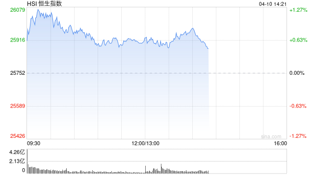 港股午评：恒指涨0.61% 科指涨1.07% 芯片股活跃 中资券商股强势 中信证券涨超10%  第1张