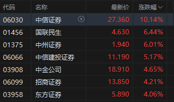 港股午评：恒指涨0.61% 科指涨1.07% 芯片股活跃 中资券商股强势 中信证券涨超10%  第3张