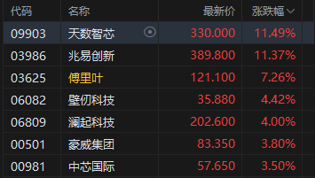 港股午评：恒指涨0.61% 科指涨1.07% 芯片股活跃 中资券商股强势 中信证券涨超10%  第4张