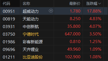 港股午评：恒指涨0.61% 科指涨1.07% 芯片股活跃 中资券商股强势 中信证券涨超10%  第5张
