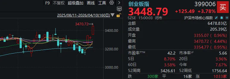 创业板指,创多年新高!这个周五,A股出现三大异象 第3张 创业板指,创多年新高!这个周五,A股出现三大异象 第3张