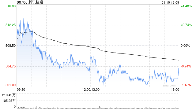 瑞银:料腾讯控股首季经调整利润同比增长12% 评级“买入” 第1张 瑞银:料腾讯控股首季经调整利润同比增长12% 评级“买入” 第1张
