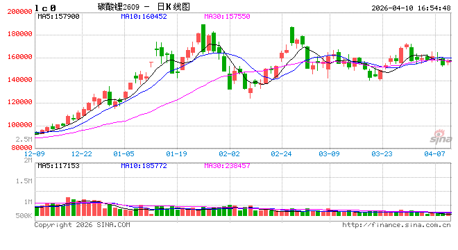长江有色:10日碳酸锂现货价下跌,紧平衡博弈加剧 第2张 长江有色:10日碳酸锂现货价下跌,紧平衡博弈加剧 第2张