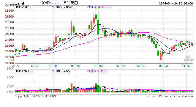 长江有色:10日锌价小跌 今日整体成交一般 第2张 长江有色:10日锌价小跌 今日整体成交一般 第2张