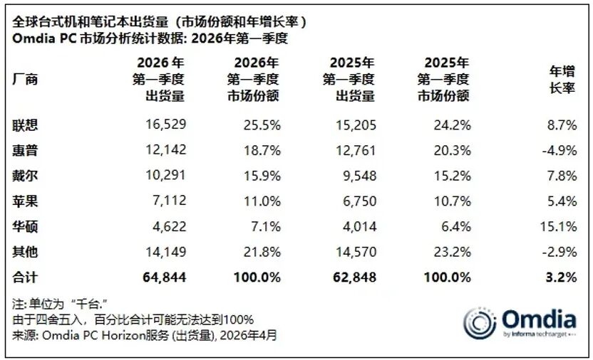 第一季度全球PC市场报告发布 预计今年电脑还要继续涨价 第2张 第一季度全球PC市场报告发布 预计今年电脑还要继续涨价 第2张