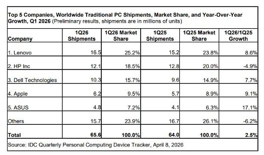 第一季度全球PC市场报告发布 预计今年电脑还要继续涨价 第3张 第一季度全球PC市场报告发布 预计今年电脑还要继续涨价 第3张